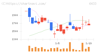 ヒーハイスト(6433)の日足チャート
