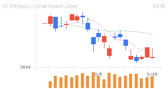 アマノ(6436)の日足チャート