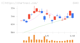 ＪＵＫＩ(6440)の日足チャート