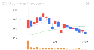 サンデン(6444)の日足チャート