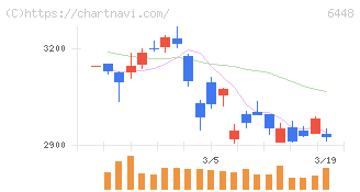 ブラザー工業(6448)の日足チャート