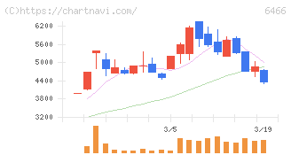 ＴＶＥ(6466)の日足チャート