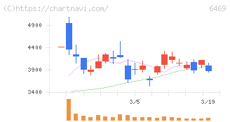 放電精密加工研究所(6469)の日足チャート