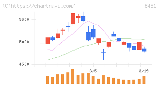 ＴＨＫ(6481)の日足チャート