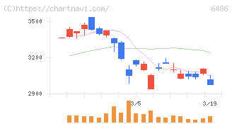 イーグル工業(6486)の日足チャート