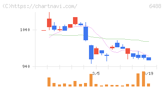 ヨシタケ(6488)の日足チャート