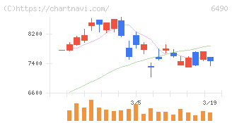 ＰＩＬＬＡＲ(6490)の日足チャート