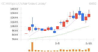 岡野バルブ製造(6492)の日足チャート