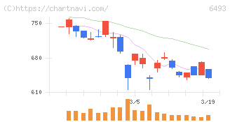 ＮＩＴＴＡＮ(6493)の日足チャート