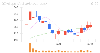宮入バルブ製作所(6495)の日足チャート