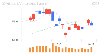 三菱電機(6503)の日足チャート