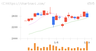 東洋電機製造(6505)の日足チャート