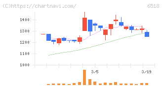 三相電機(6518)の日足チャート
