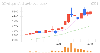 オキサイド(6521)の日足チャート