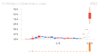 アスタリスク(6522)の日足チャート