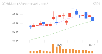 湖北工業(6524)の日足チャート