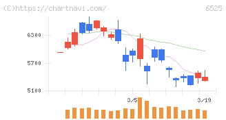 ＫＯＫＵＳＡＩ　ＥＬＥＣＴＲＩＣ(6525)の日足チャート
