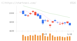 ソシオネクスト(6526)の日足チャート