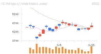 ベイカレント(6532)の日足チャート