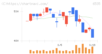 アイモバイル(6535)の日足チャート