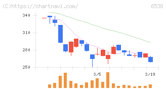 ディスラプターズ(6538)の日足チャート