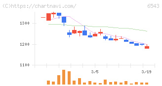 日宣(6543)の日足チャート