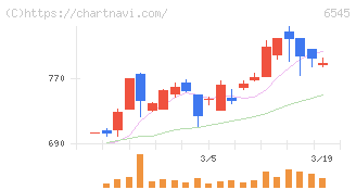 インターネットインフィニティー(6545)の日足チャート