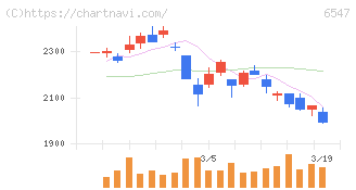 グリーンズ(6547)の日足チャート