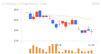 旅工房(6548)の日足チャート