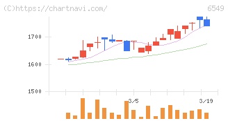 ディーエムソリューションズ(6549)の日足チャート