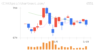 ツナググループ・ホールディングス(6551)の日足チャート
