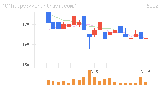 ＧａｍｅＷｉｔｈ(6552)の日足チャート