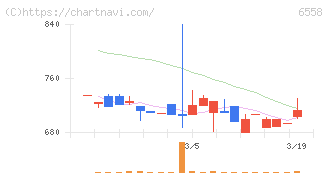 クックビズ(6558)の日足チャート