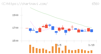 エル・ティー・エス(6560)の日足チャート