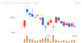 ジーニー(6562)の日足チャート