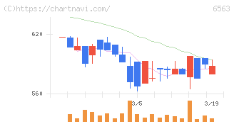 みらいワークス(6563)の日足チャート
