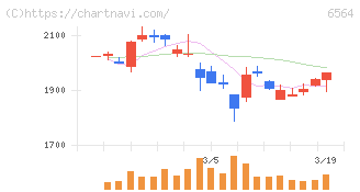 ミダックホールディングス(6564)の日足チャート