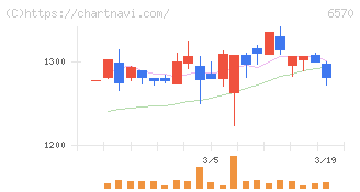 共和コーポレーション(6570)の日足チャート