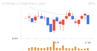 キュービーネットホールディングス(6571)の日足チャート