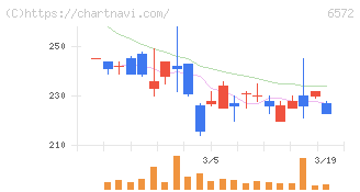 オープングループ(6572)の日足チャート