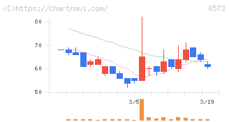 ＣＲＡＶＩＡ(6573)の日足チャート
