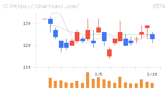 コンヴァノ(6574)の日足チャート