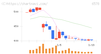 コレックホールディングス(6578)の日足チャート