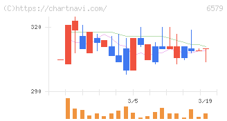ログリー(6579)の日足チャート