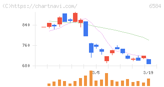 三桜工業(6584)の日足チャート