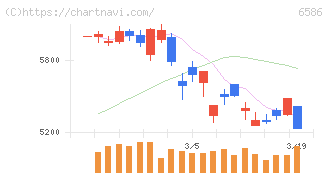 マキタ(6586)の日足チャート