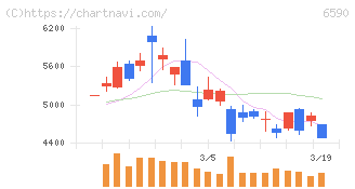 芝浦メカトロニクス(6590)の日足チャート