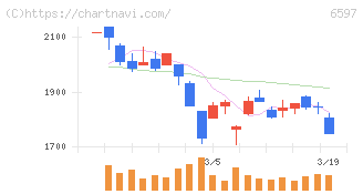 ＨＰＣシステムズ(6597)の日足チャート
