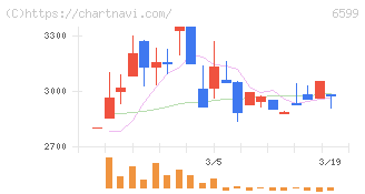 エブレン(6599)の日足チャート