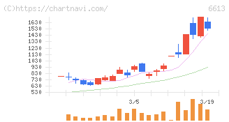 ＱＤレーザ(6613)の日足チャート